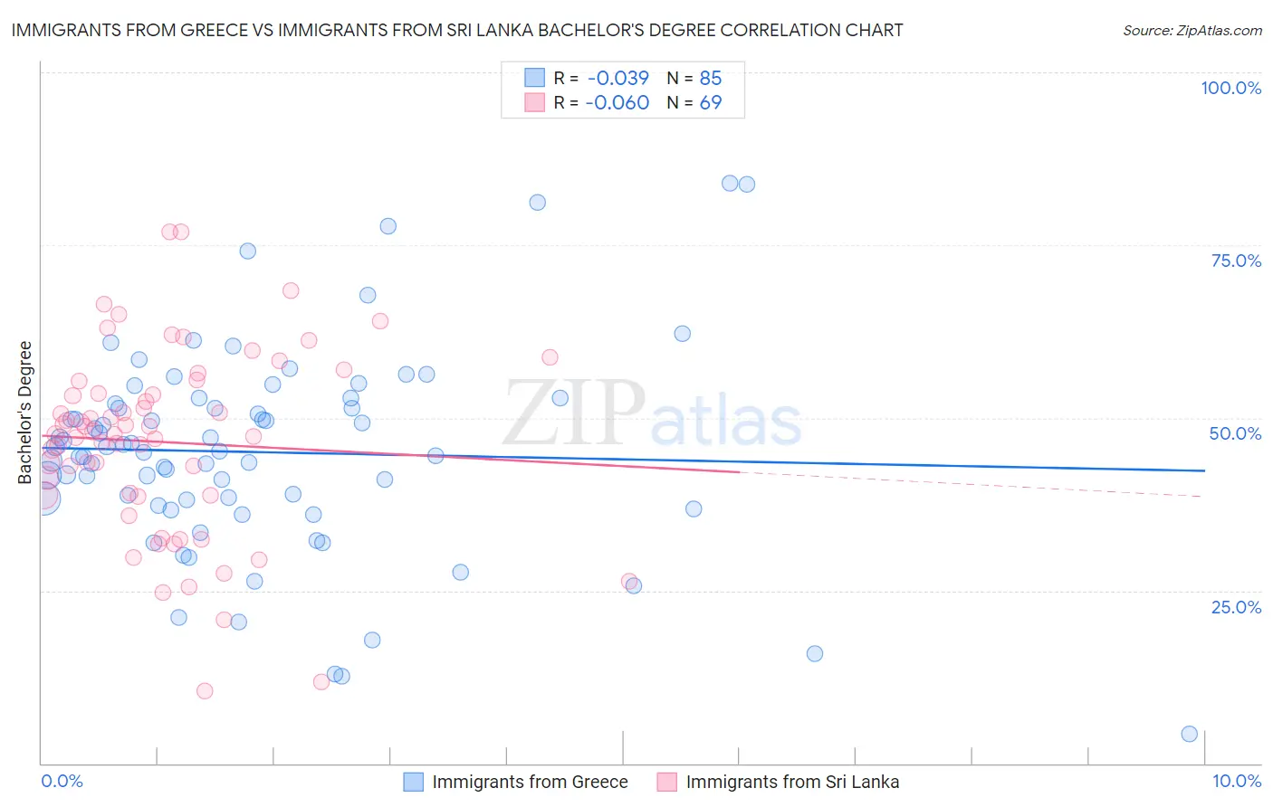 Immigrants from Greece vs Immigrants from Sri Lanka Bachelor's Degree