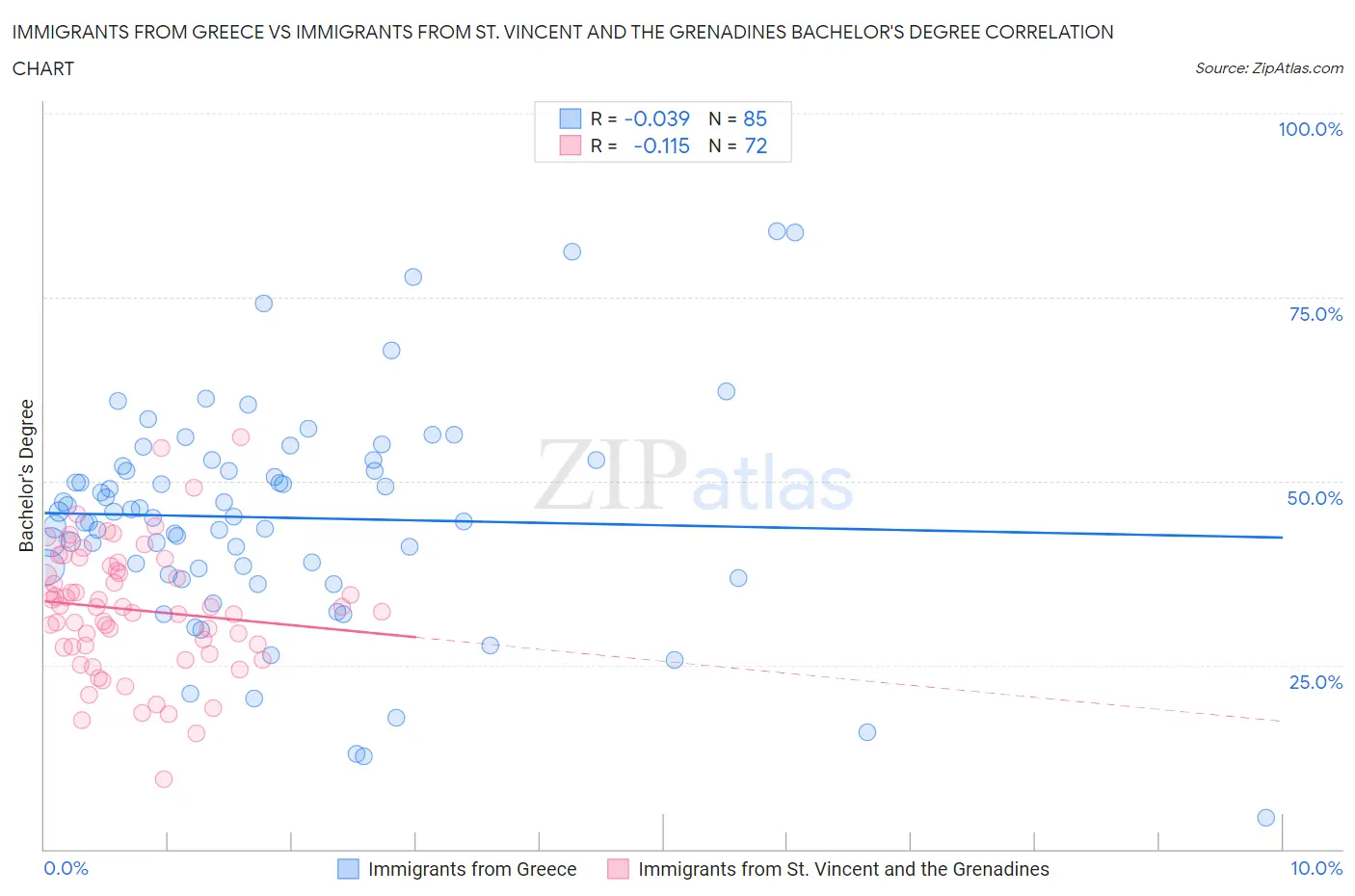 Immigrants from Greece vs Immigrants from St. Vincent and the Grenadines Bachelor's Degree