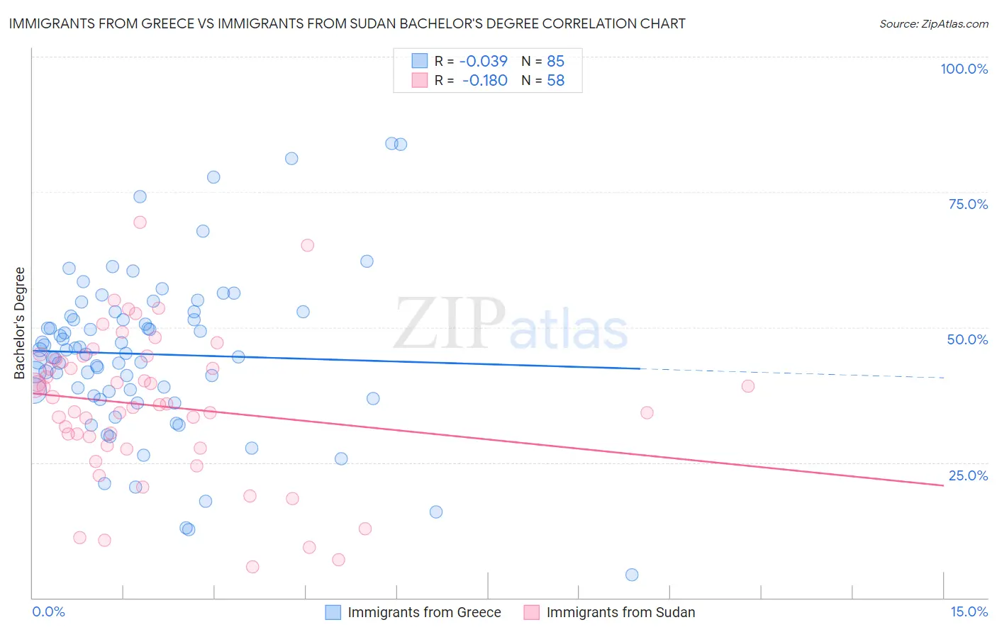 Immigrants from Greece vs Immigrants from Sudan Bachelor's Degree