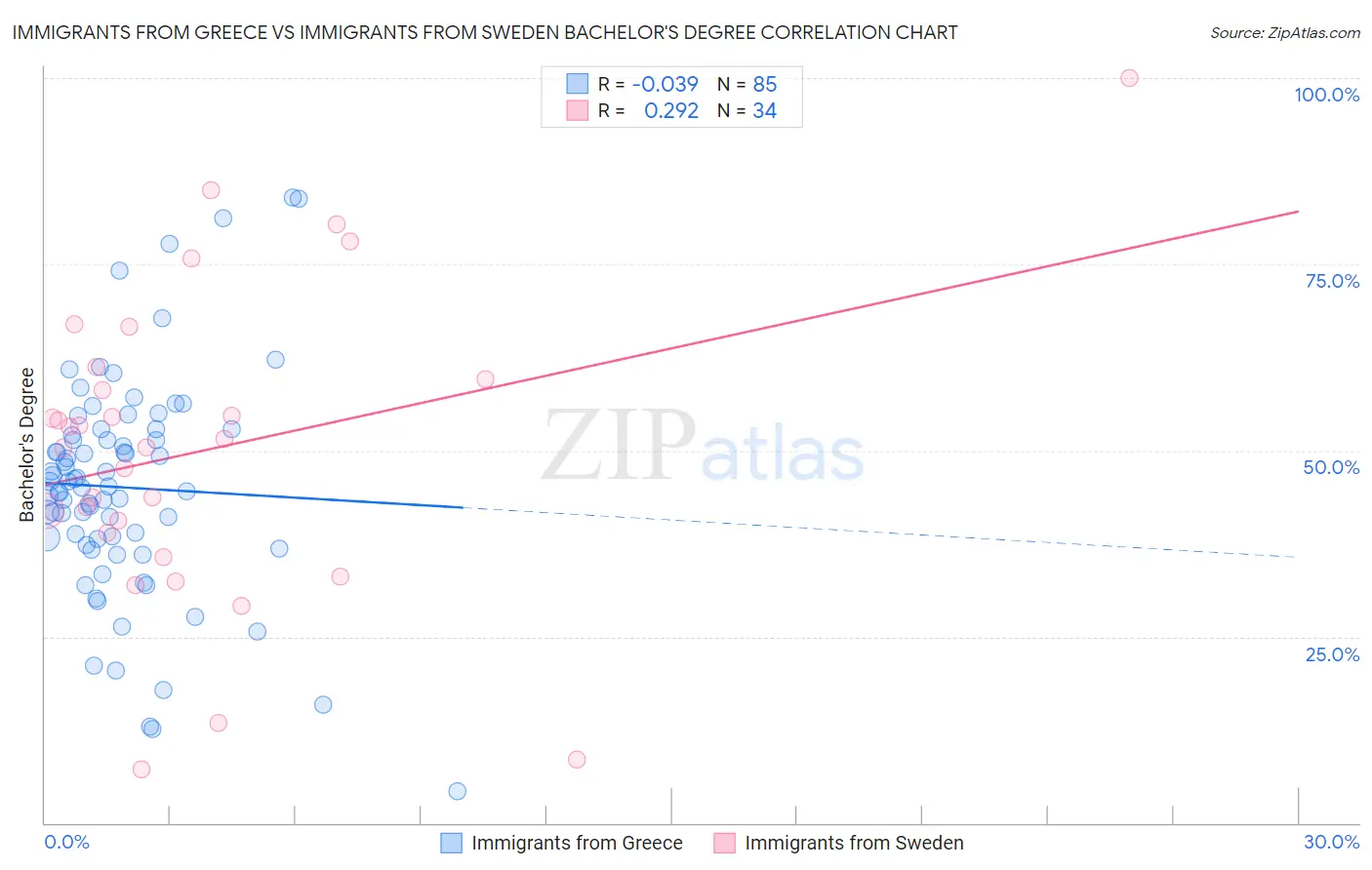 Immigrants from Greece vs Immigrants from Sweden Bachelor's Degree