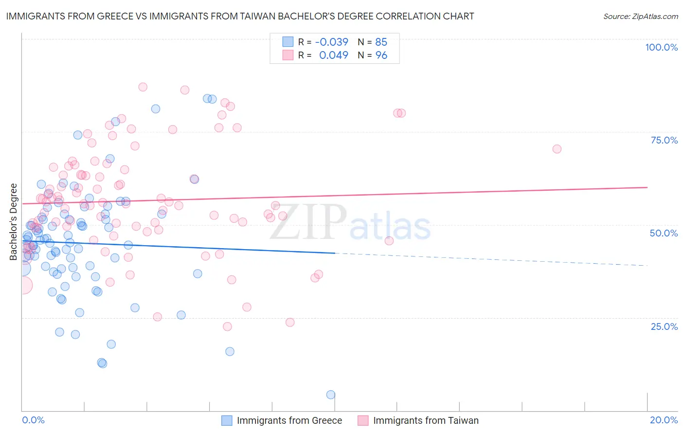 Immigrants from Greece vs Immigrants from Taiwan Bachelor's Degree