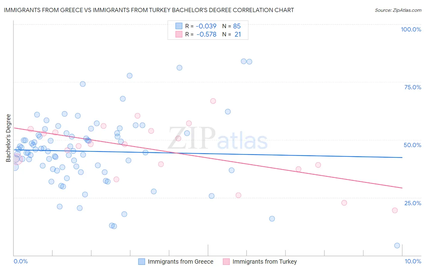 Immigrants from Greece vs Immigrants from Turkey Bachelor's Degree