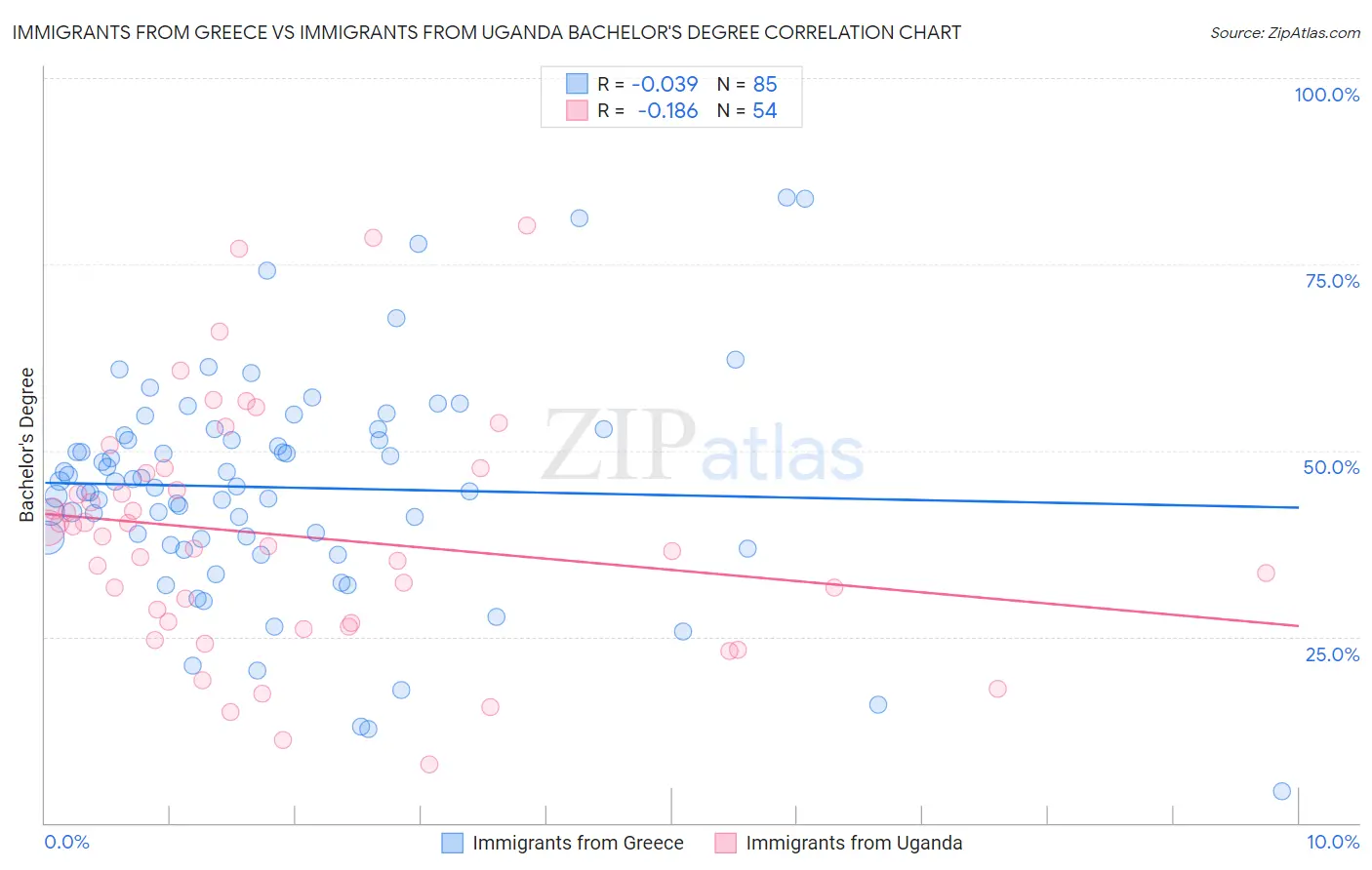 Immigrants from Greece vs Immigrants from Uganda Bachelor's Degree