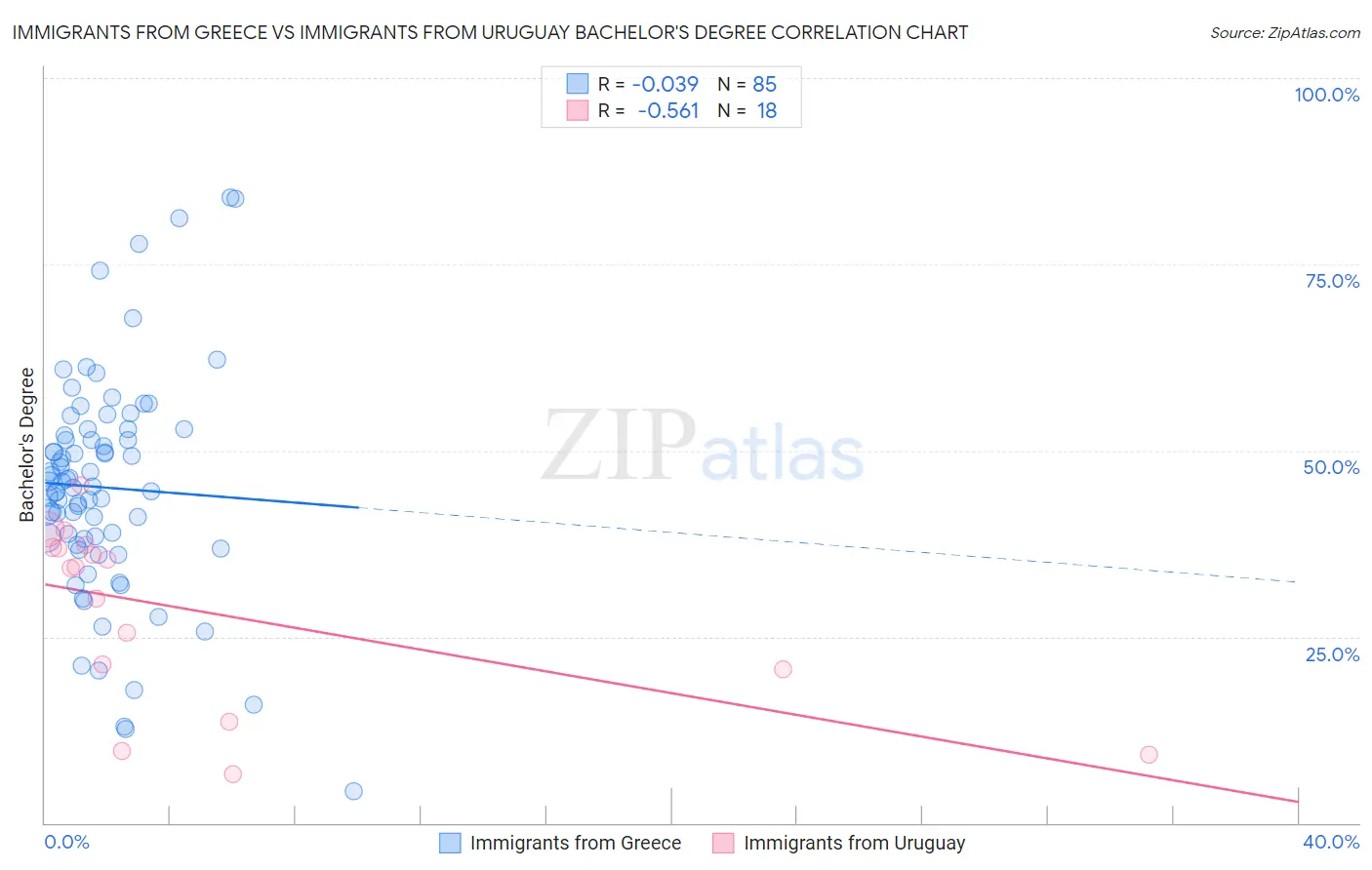 Immigrants from Greece vs Immigrants from Uruguay Bachelor's Degree