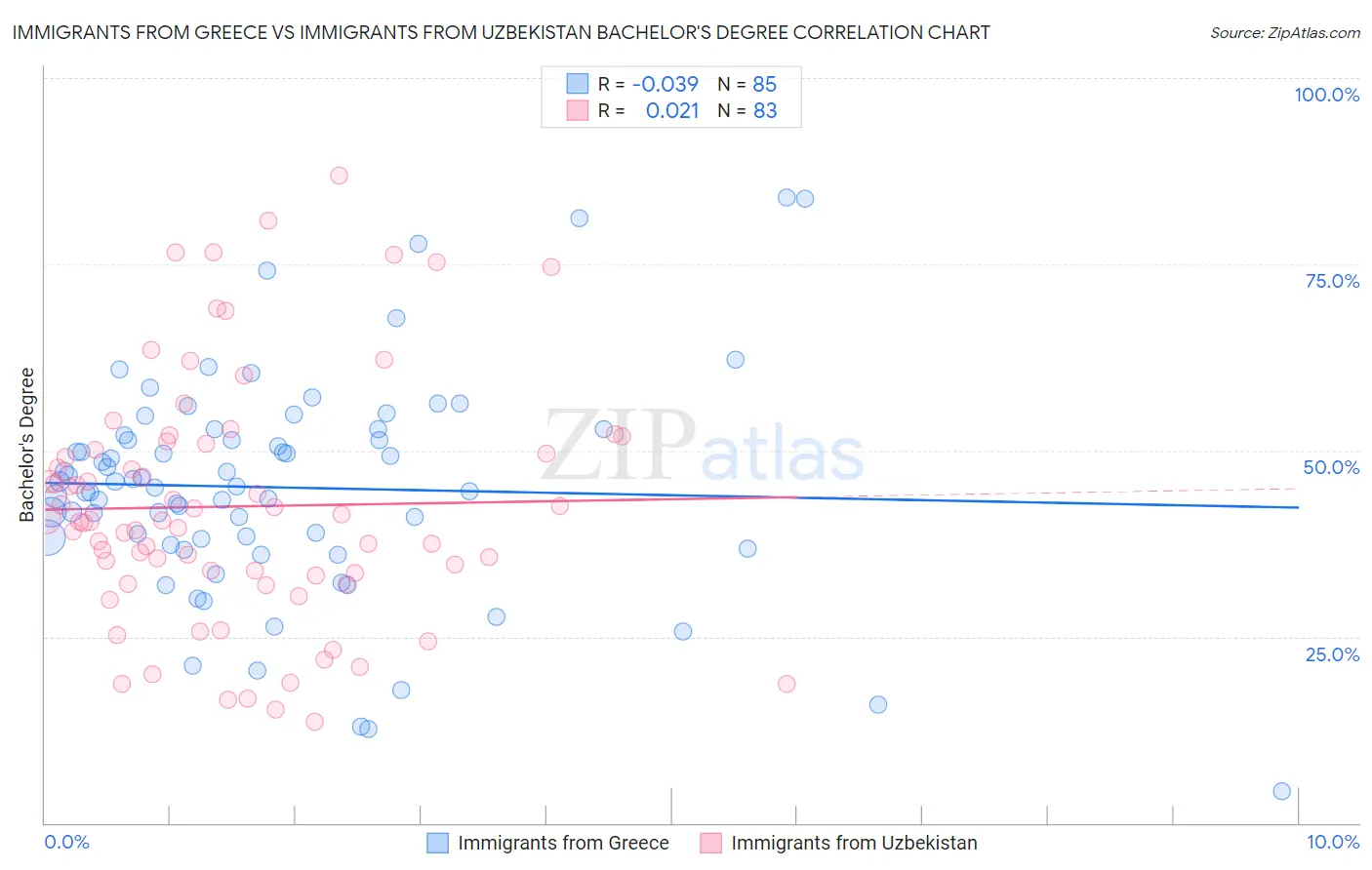 Immigrants from Greece vs Immigrants from Uzbekistan Bachelor's Degree