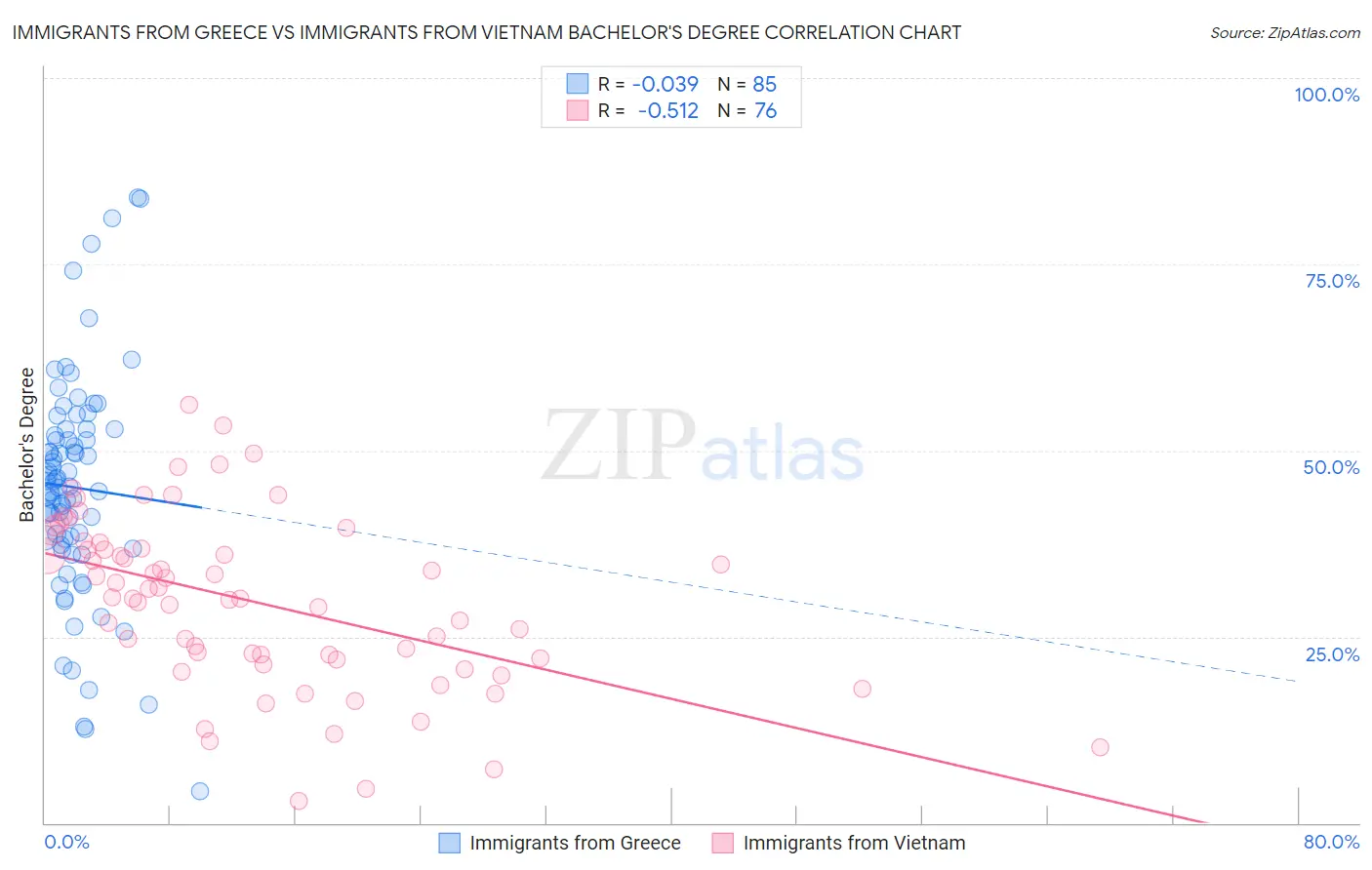 Immigrants from Greece vs Immigrants from Vietnam Bachelor's Degree
