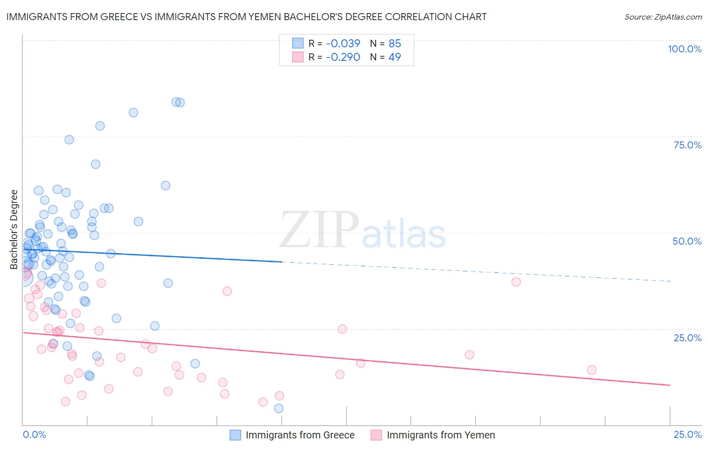 Immigrants from Greece vs Immigrants from Yemen Bachelor's Degree
