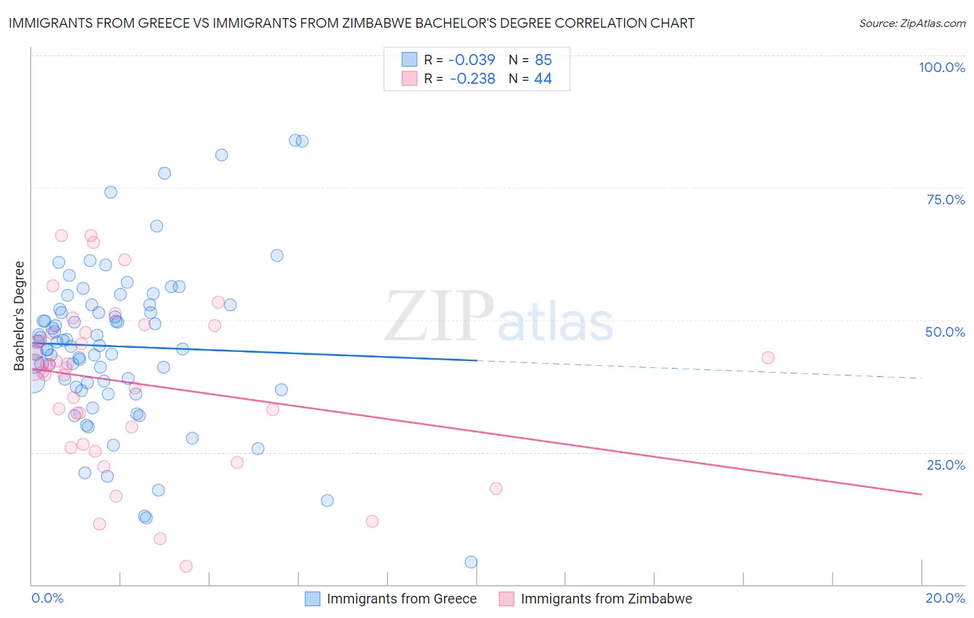 Immigrants from Greece vs Immigrants from Zimbabwe Bachelor's Degree