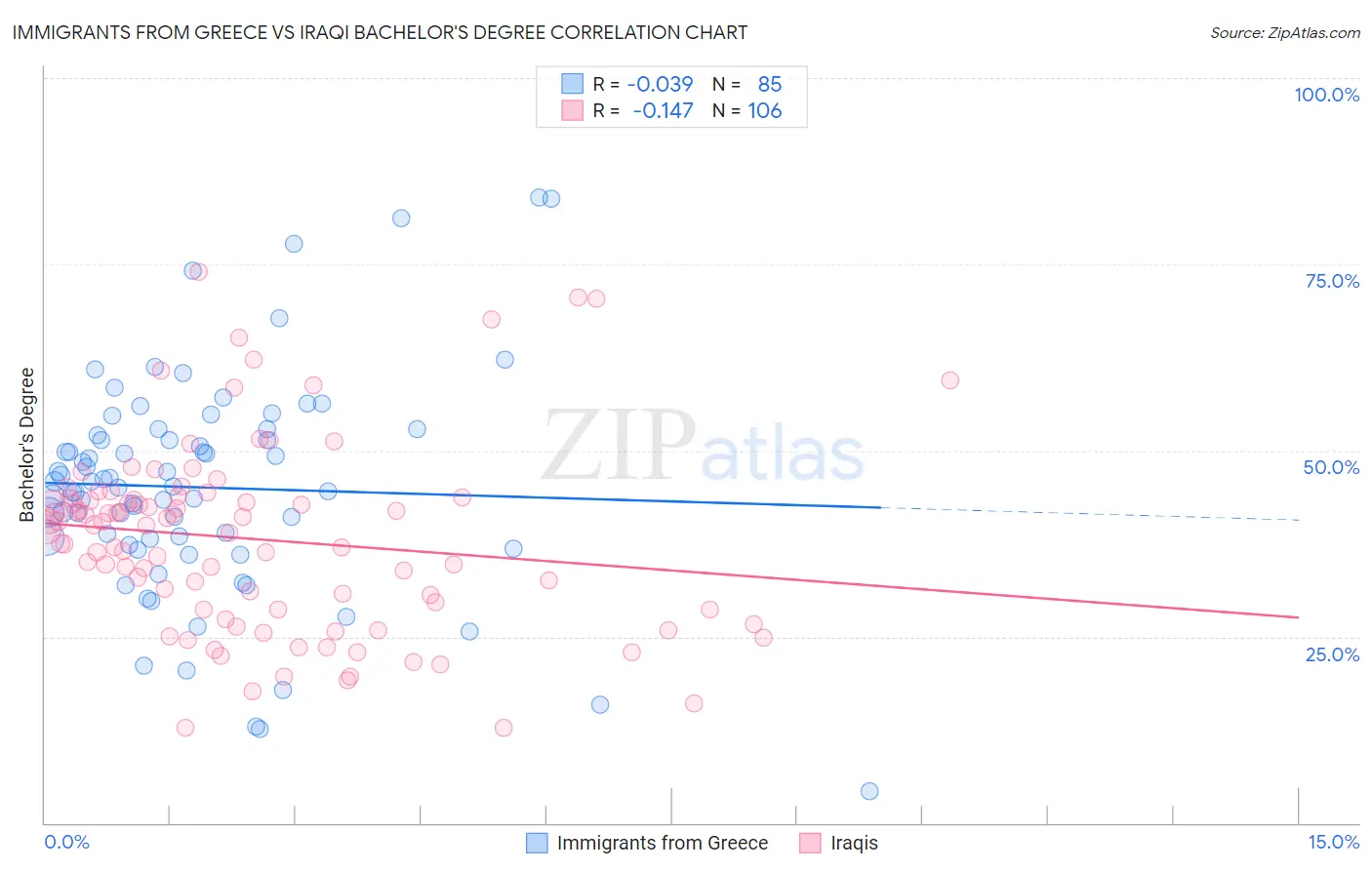 Immigrants from Greece vs Iraqi Bachelor's Degree