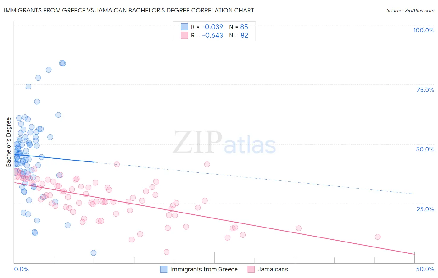 Immigrants from Greece vs Jamaican Bachelor's Degree