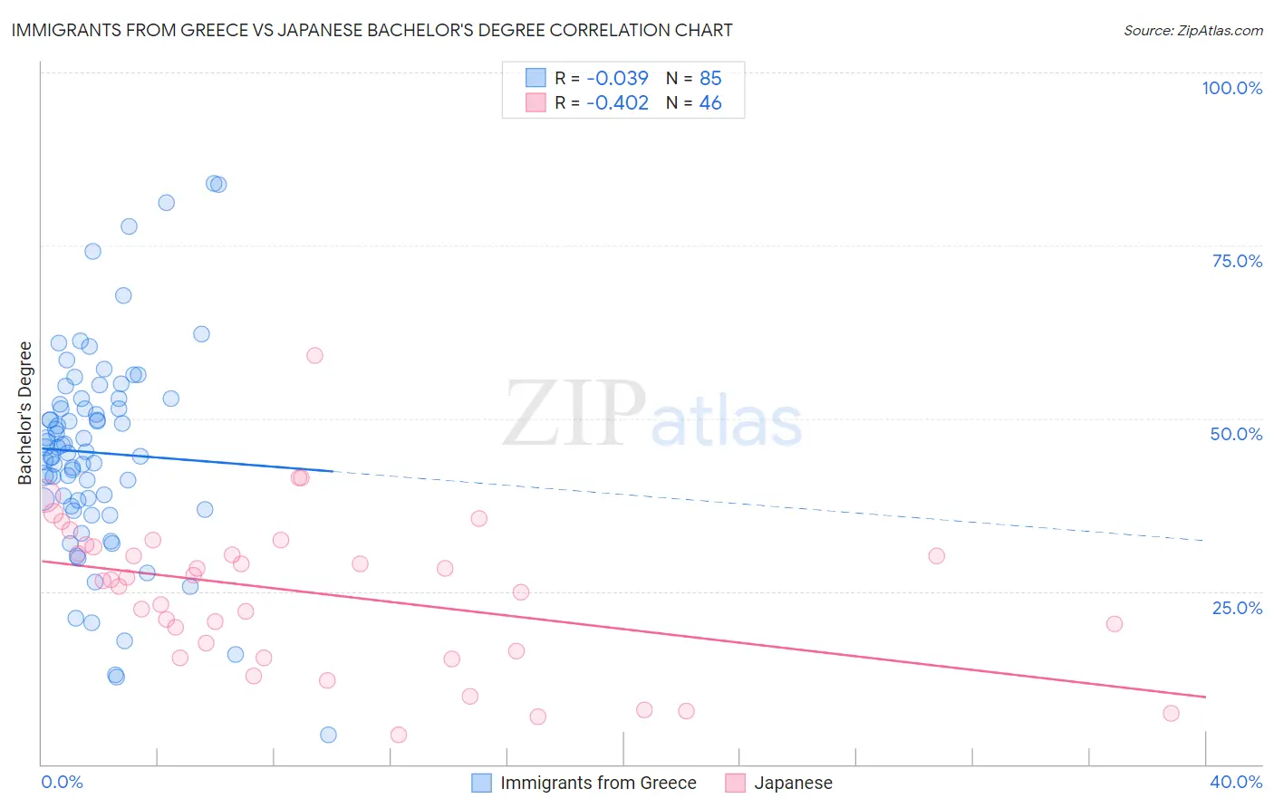 Immigrants from Greece vs Japanese Bachelor's Degree