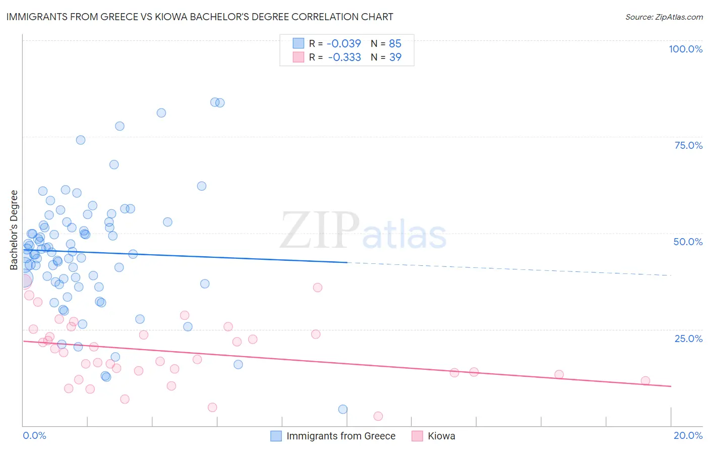 Immigrants from Greece vs Kiowa Bachelor's Degree
