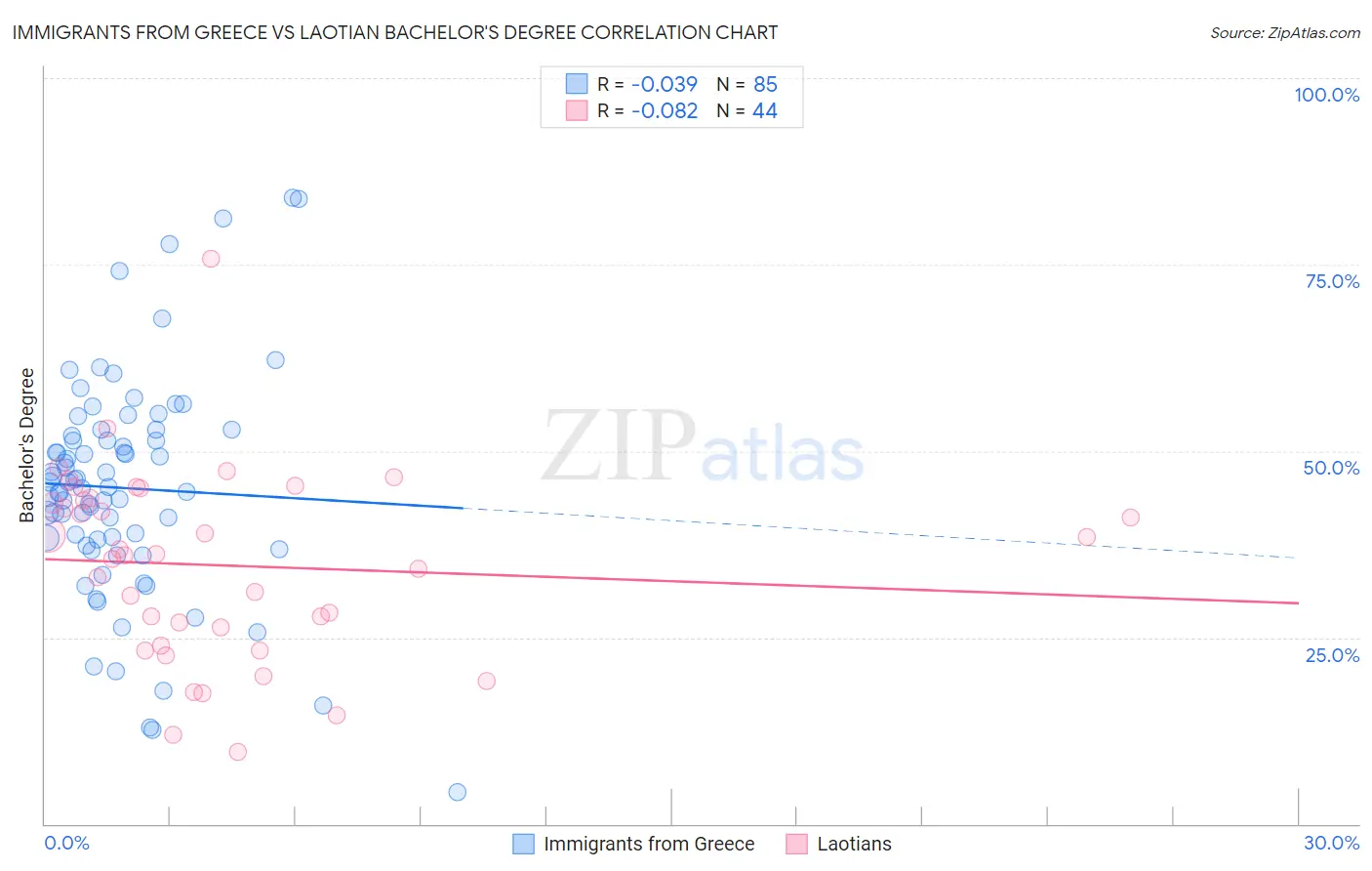 Immigrants from Greece vs Laotian Bachelor's Degree