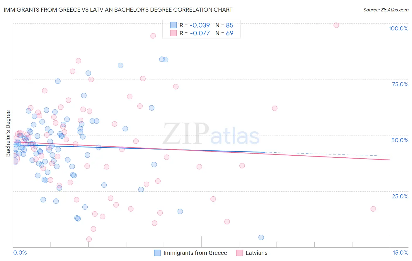 Immigrants from Greece vs Latvian Bachelor's Degree