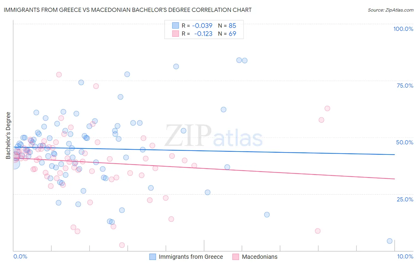 Immigrants from Greece vs Macedonian Bachelor's Degree