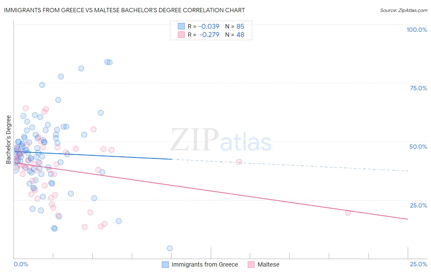 Immigrants from Greece vs Maltese Bachelor's Degree