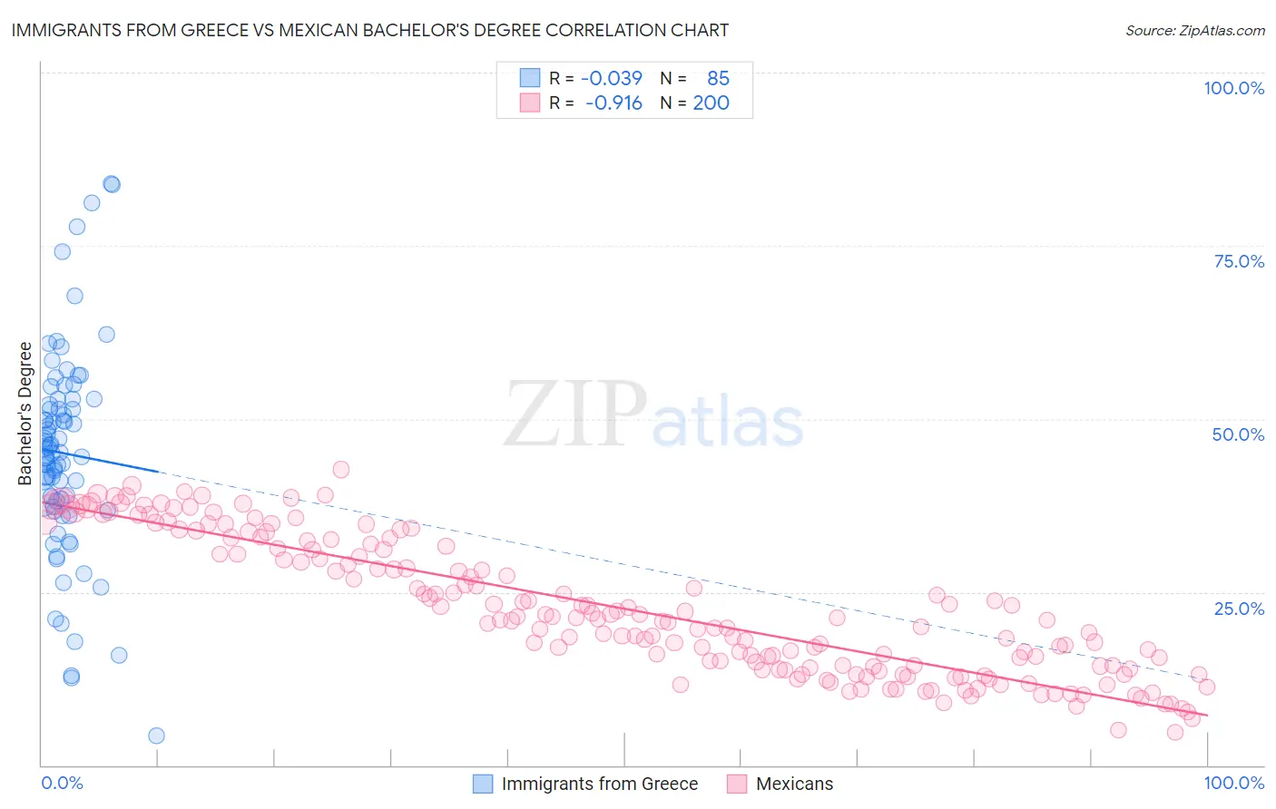Immigrants from Greece vs Mexican Bachelor's Degree