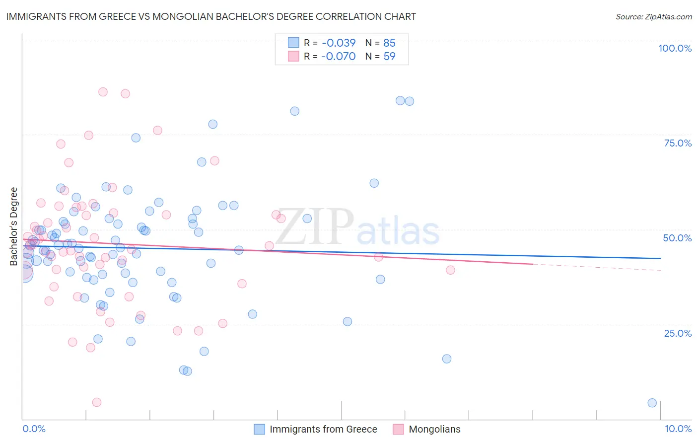 Immigrants from Greece vs Mongolian Bachelor's Degree