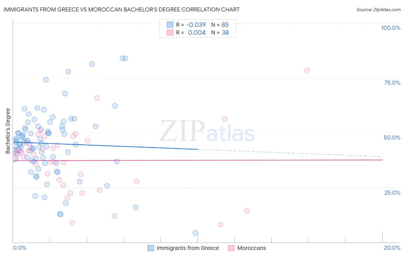 Immigrants from Greece vs Moroccan Bachelor's Degree