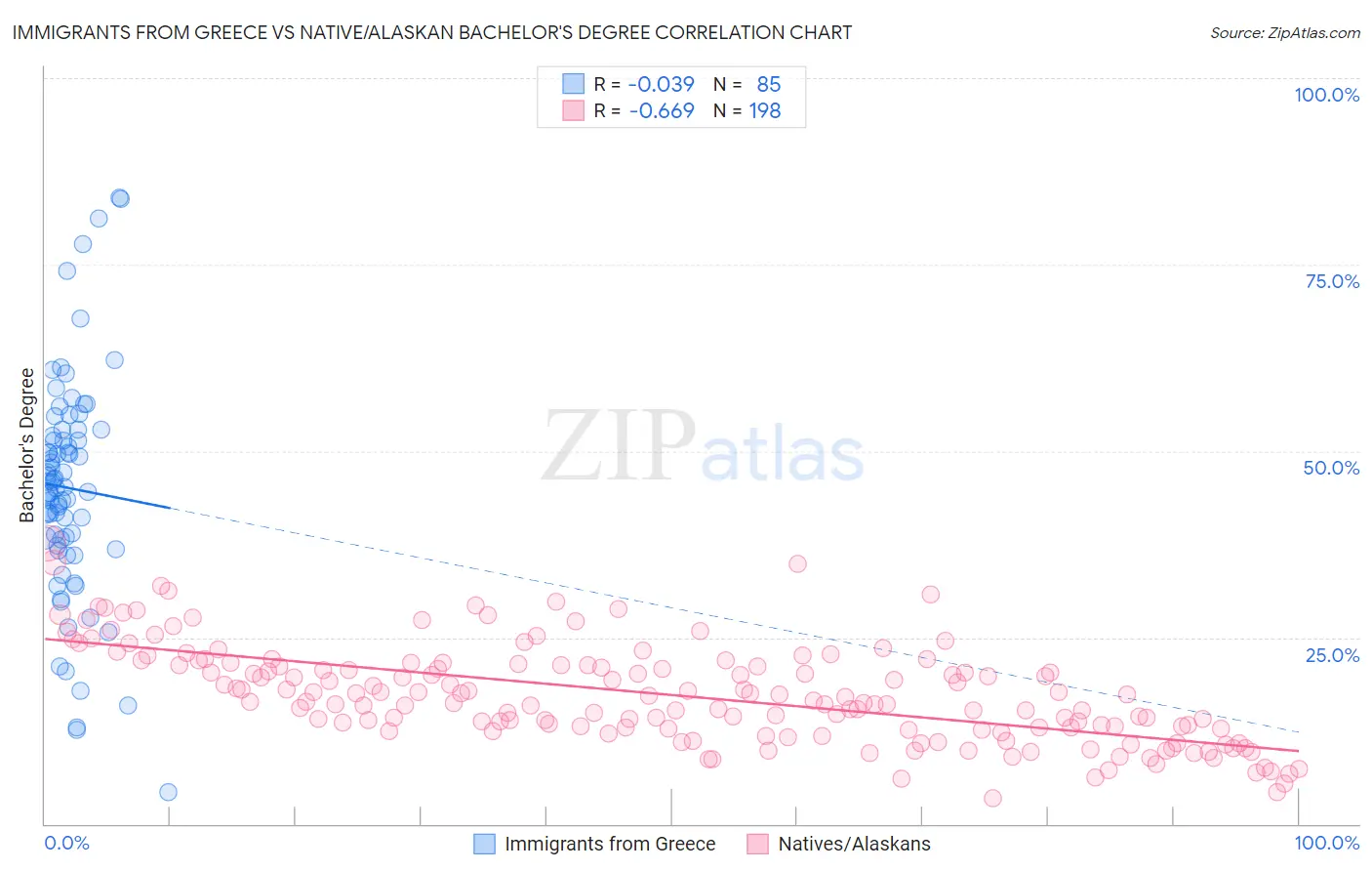 Immigrants from Greece vs Native/Alaskan Bachelor's Degree