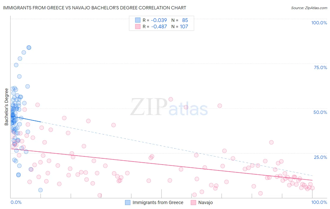 Immigrants from Greece vs Navajo Bachelor's Degree