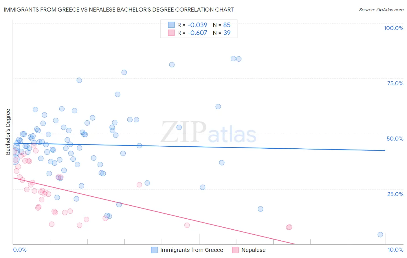 Immigrants from Greece vs Nepalese Bachelor's Degree