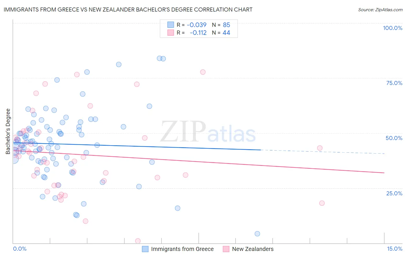 Immigrants from Greece vs New Zealander Bachelor's Degree