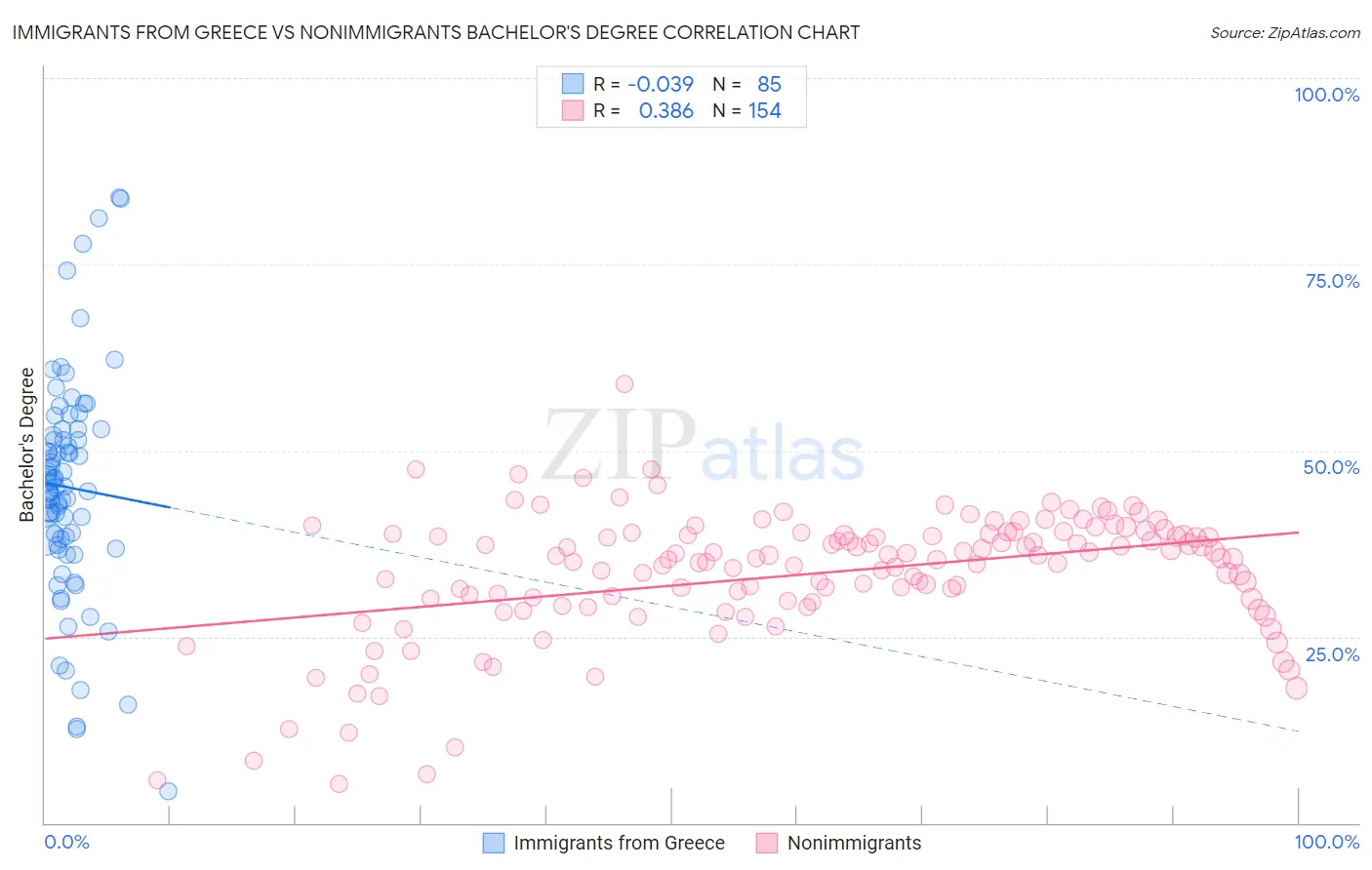 Immigrants from Greece vs Nonimmigrants Bachelor's Degree