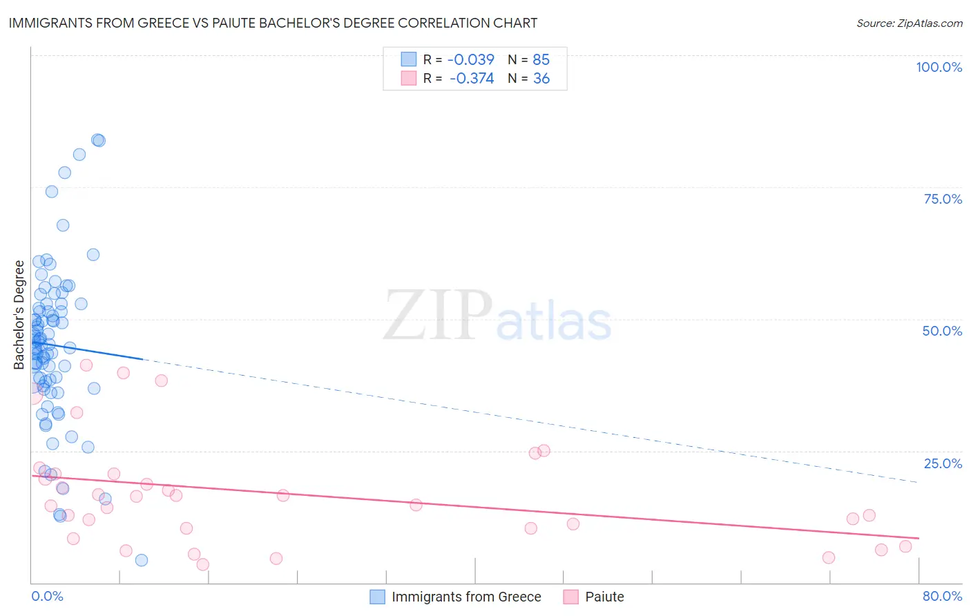 Immigrants from Greece vs Paiute Bachelor's Degree