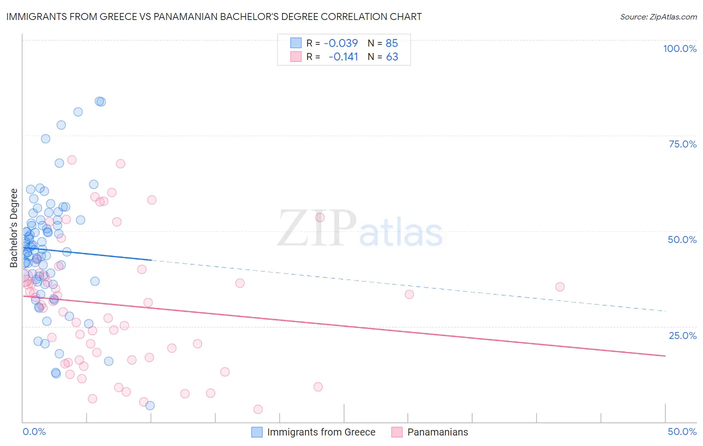 Immigrants from Greece vs Panamanian Bachelor's Degree