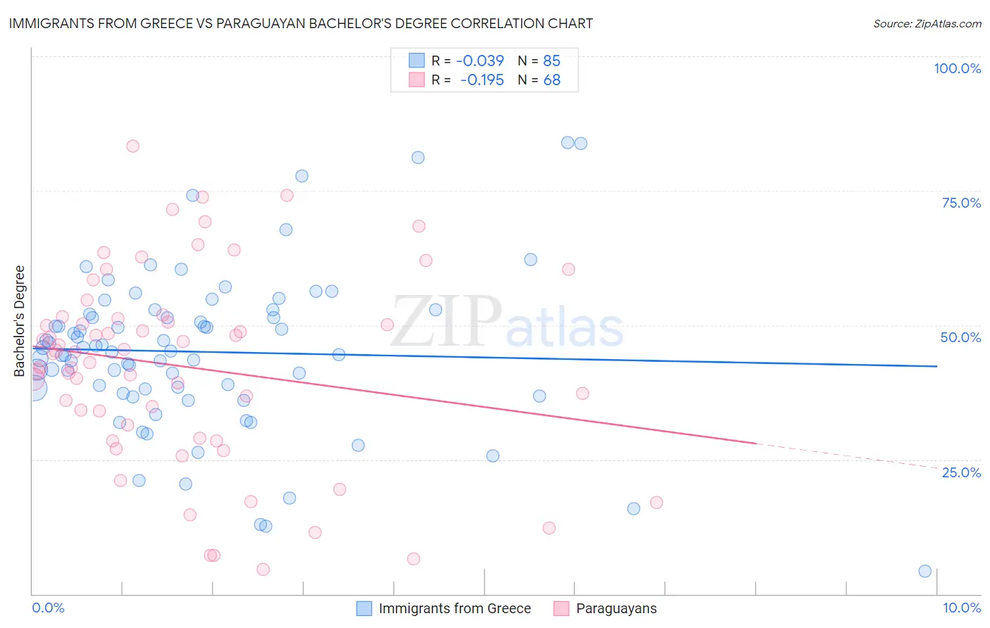 Immigrants from Greece vs Paraguayan Bachelor's Degree