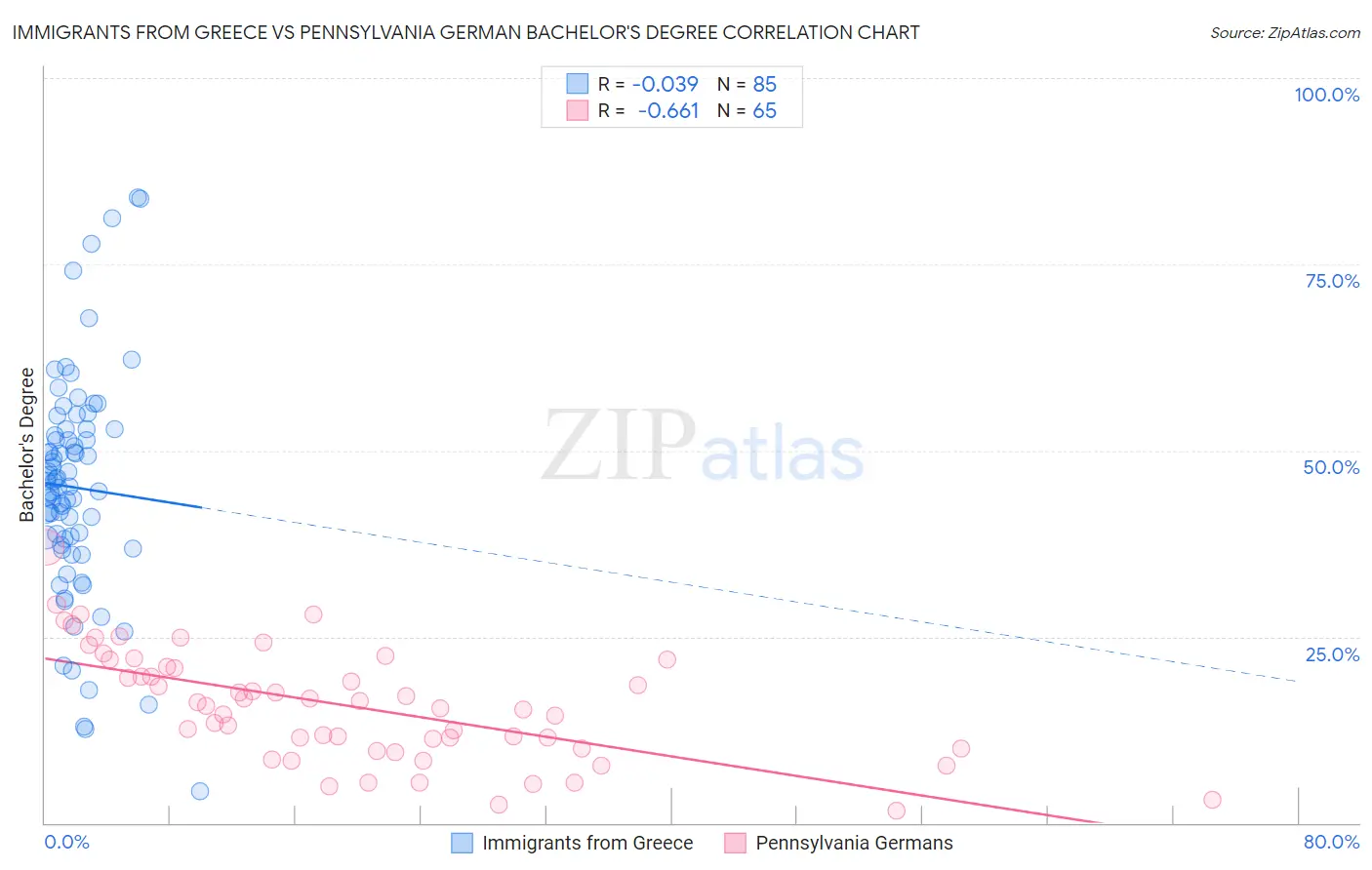 Immigrants from Greece vs Pennsylvania German Bachelor's Degree