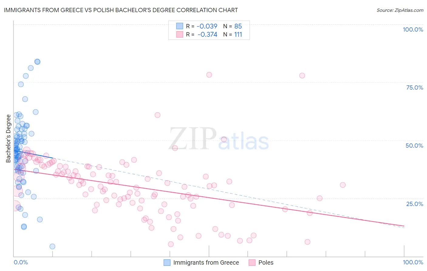 Immigrants from Greece vs Polish Bachelor's Degree