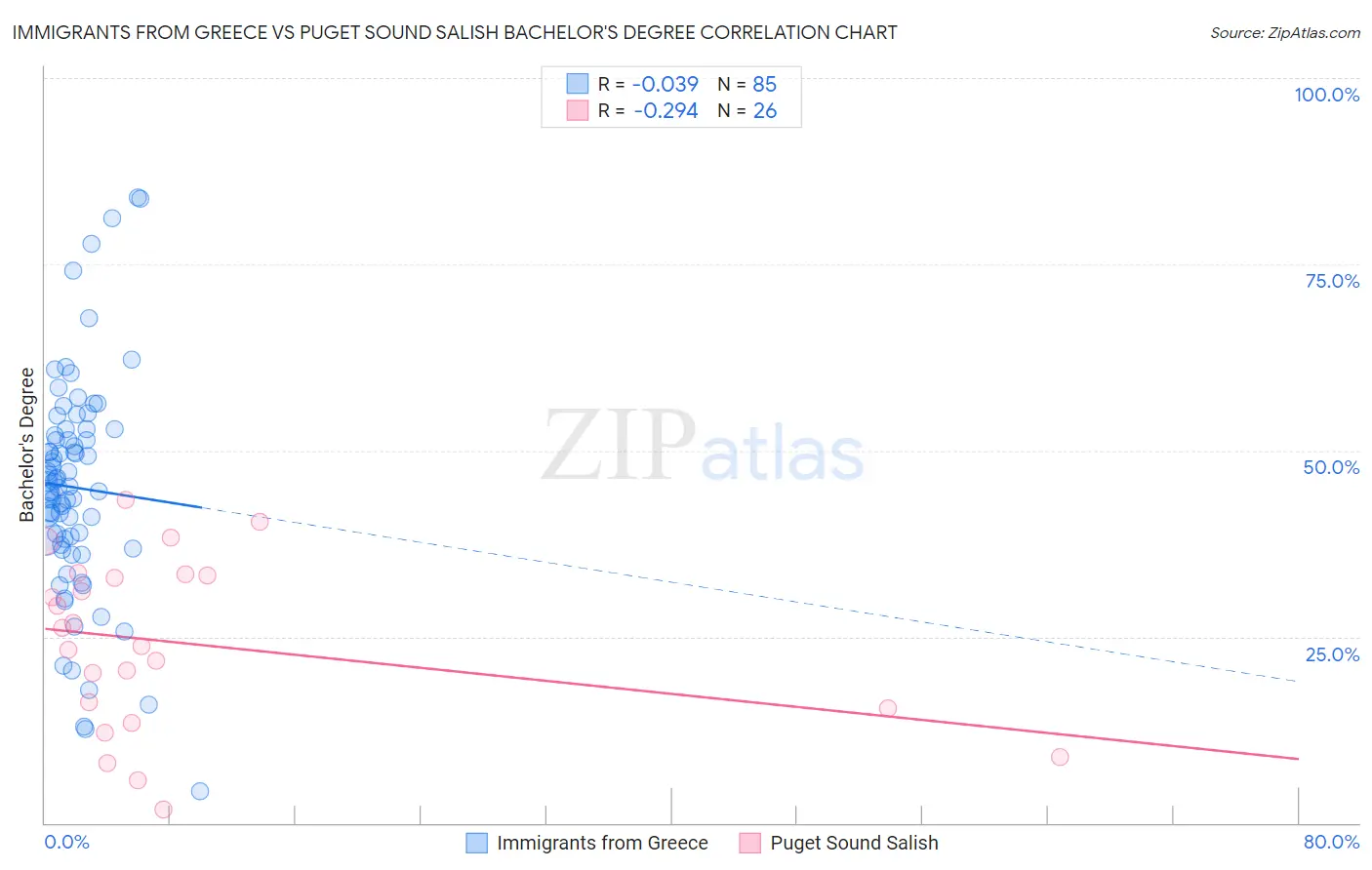 Immigrants from Greece vs Puget Sound Salish Bachelor's Degree