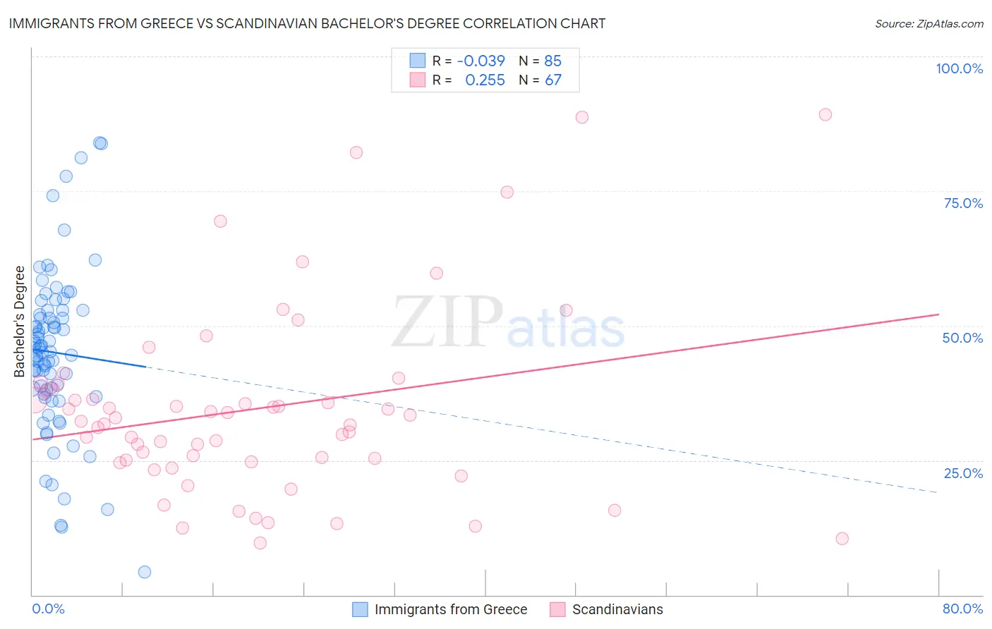 Immigrants from Greece vs Scandinavian Bachelor's Degree