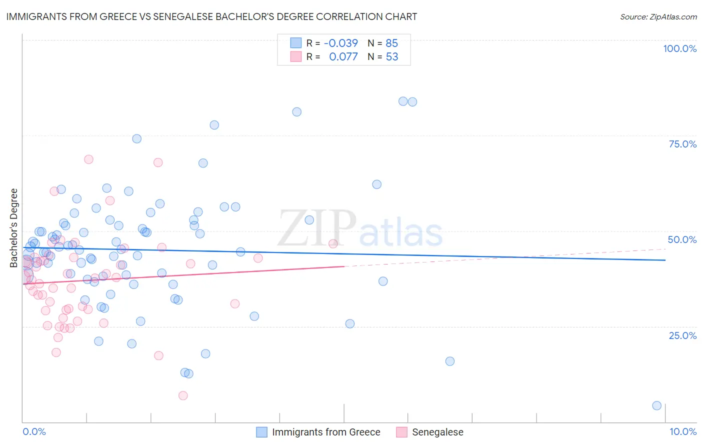 Immigrants from Greece vs Senegalese Bachelor's Degree