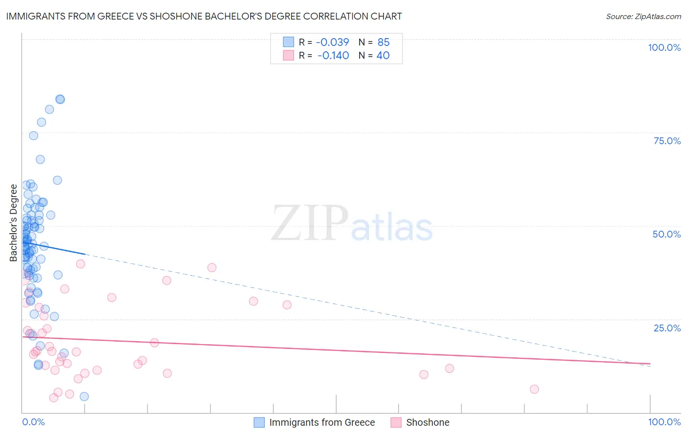 Immigrants from Greece vs Shoshone Bachelor's Degree