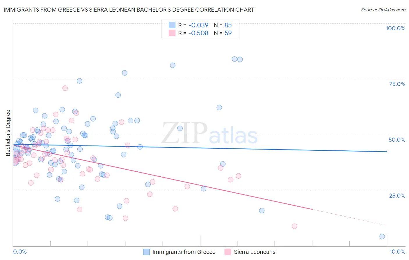 Immigrants from Greece vs Sierra Leonean Bachelor's Degree