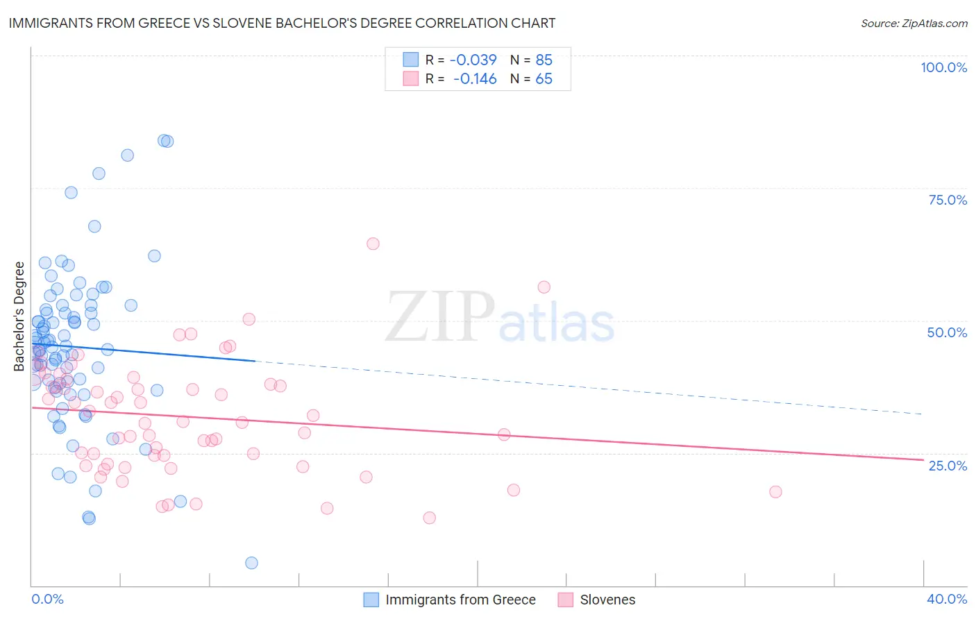 Immigrants from Greece vs Slovene Bachelor's Degree