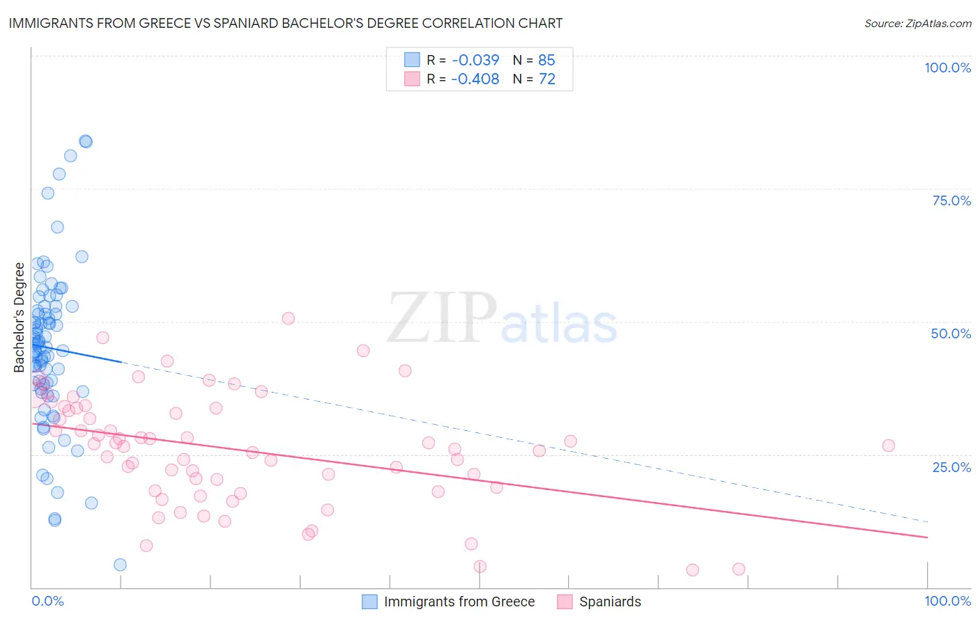 Immigrants from Greece vs Spaniard Bachelor's Degree