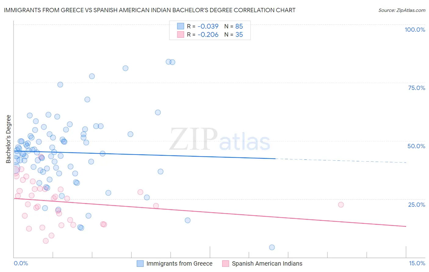 Immigrants from Greece vs Spanish American Indian Bachelor's Degree