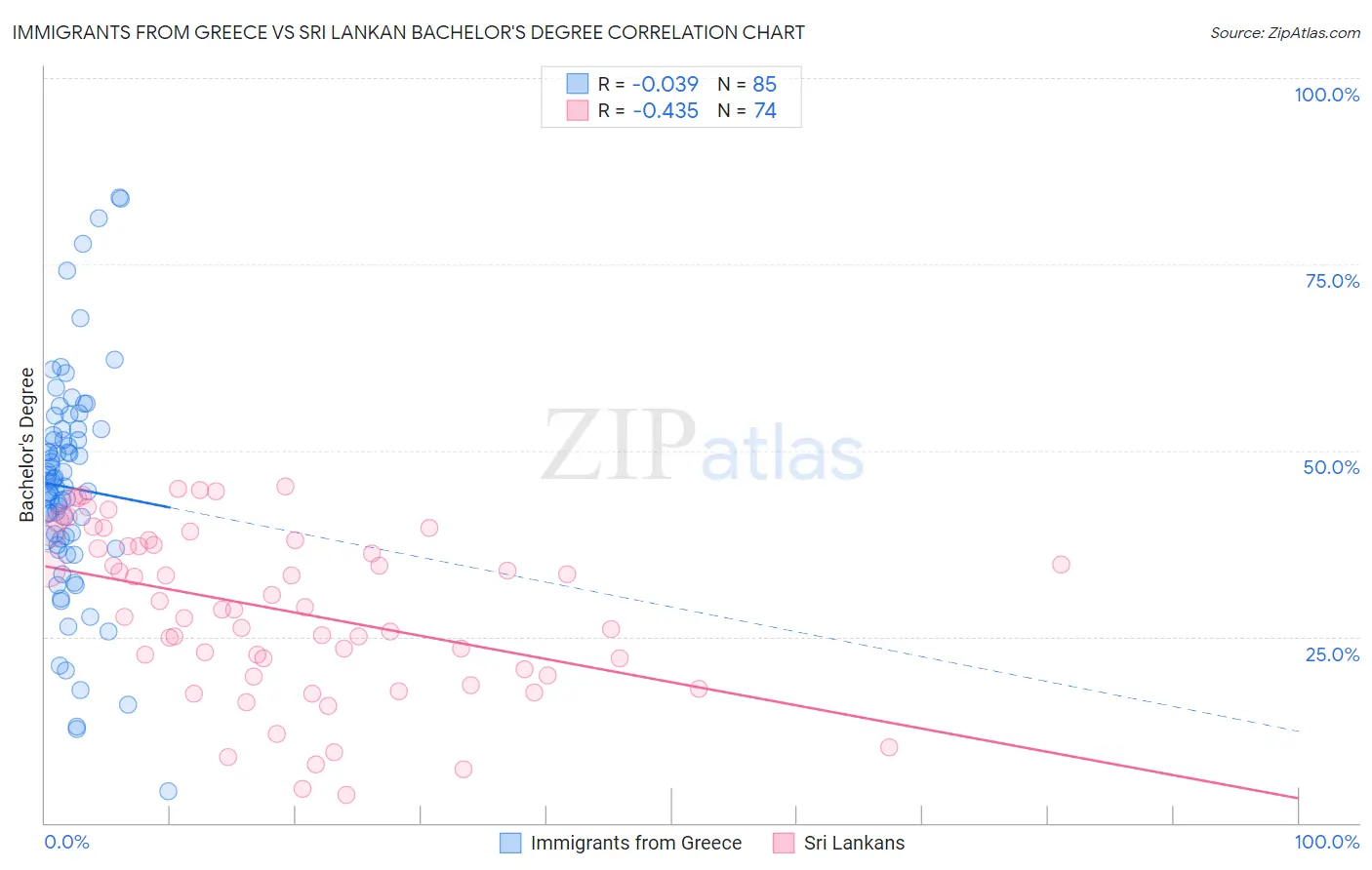 Immigrants from Greece vs Sri Lankan Bachelor's Degree