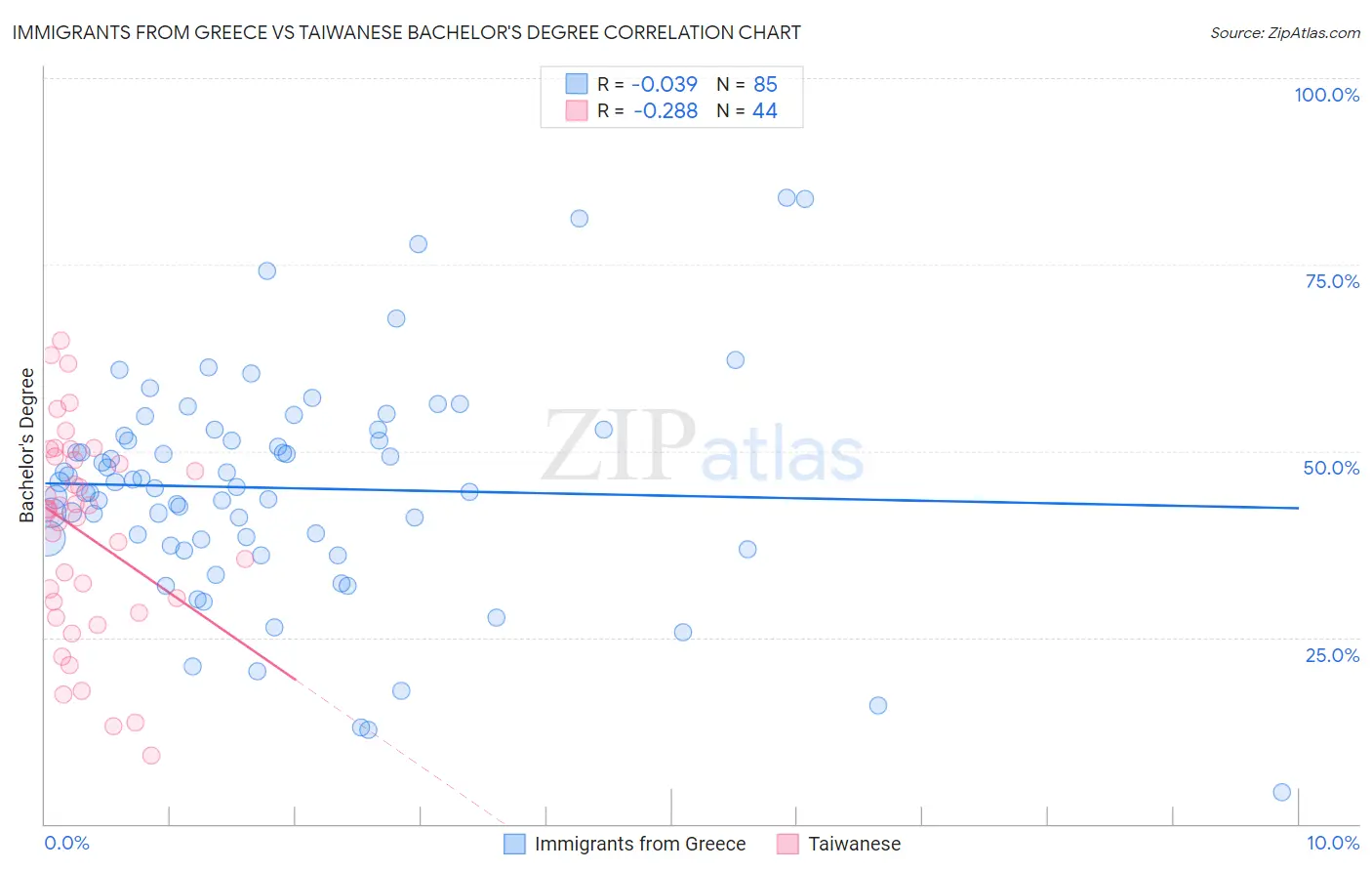 Immigrants from Greece vs Taiwanese Bachelor's Degree