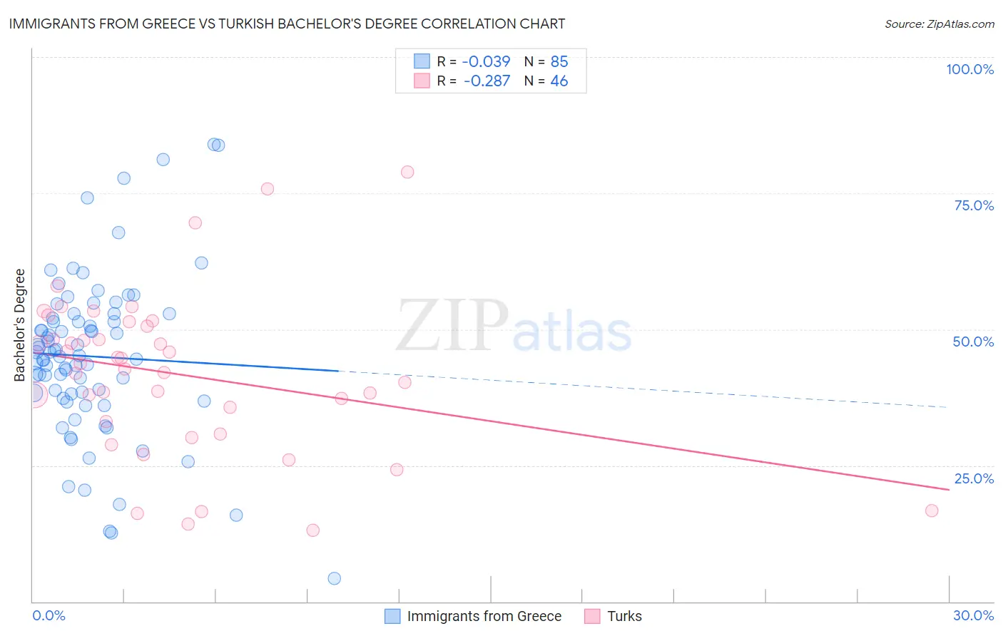 Immigrants from Greece vs Turkish Bachelor's Degree