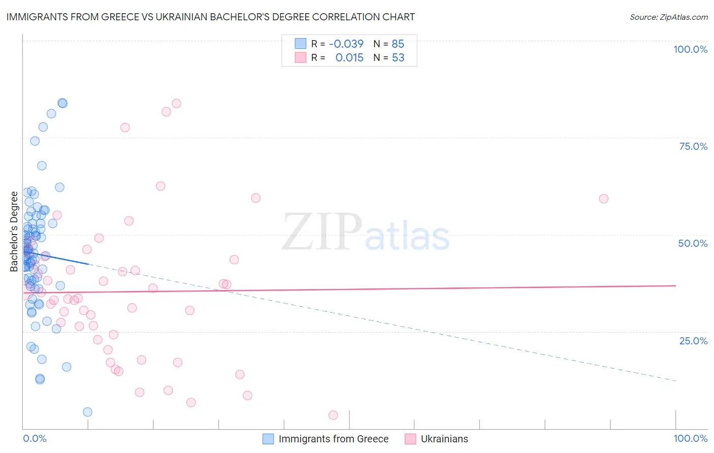 Immigrants from Greece vs Ukrainian Bachelor's Degree