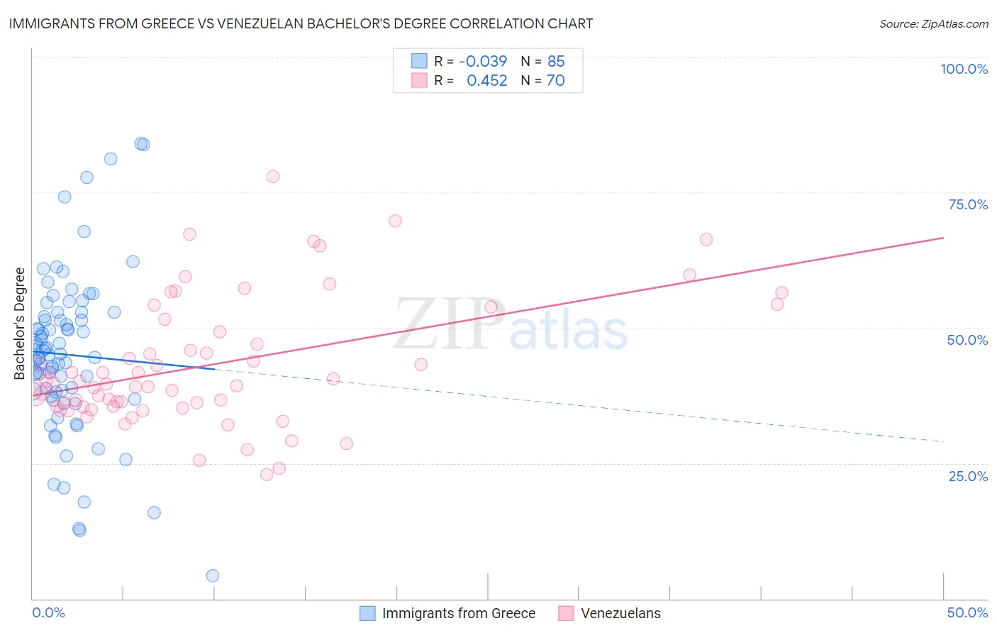 Immigrants from Greece vs Venezuelan Bachelor's Degree