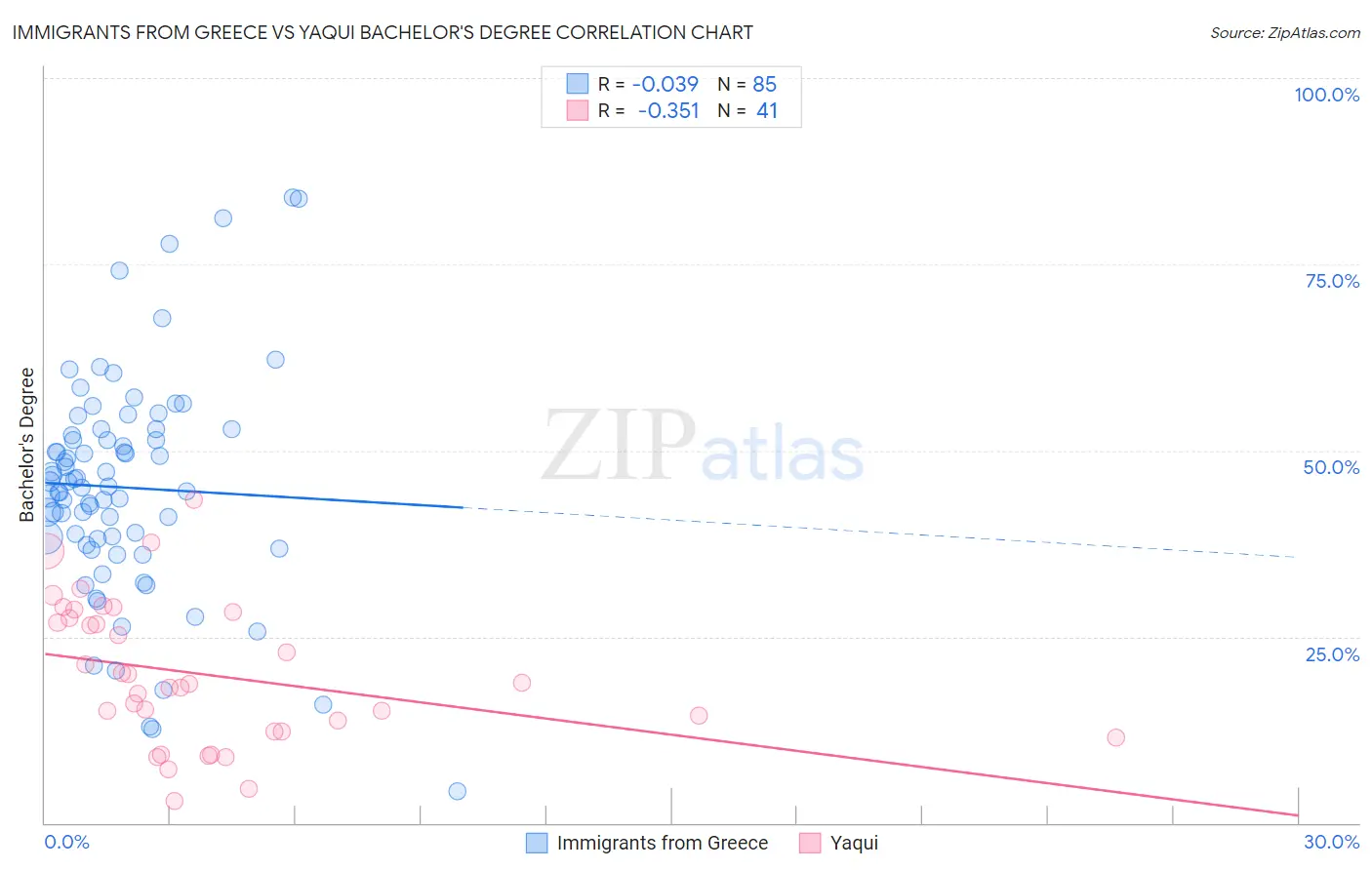 Immigrants from Greece vs Yaqui Bachelor's Degree