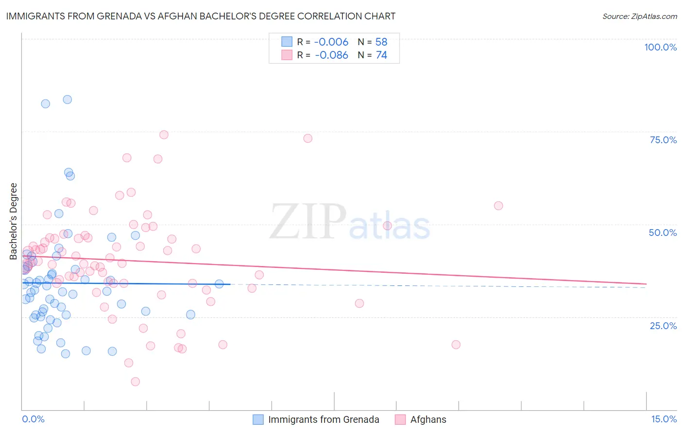 Immigrants from Grenada vs Afghan Bachelor's Degree
