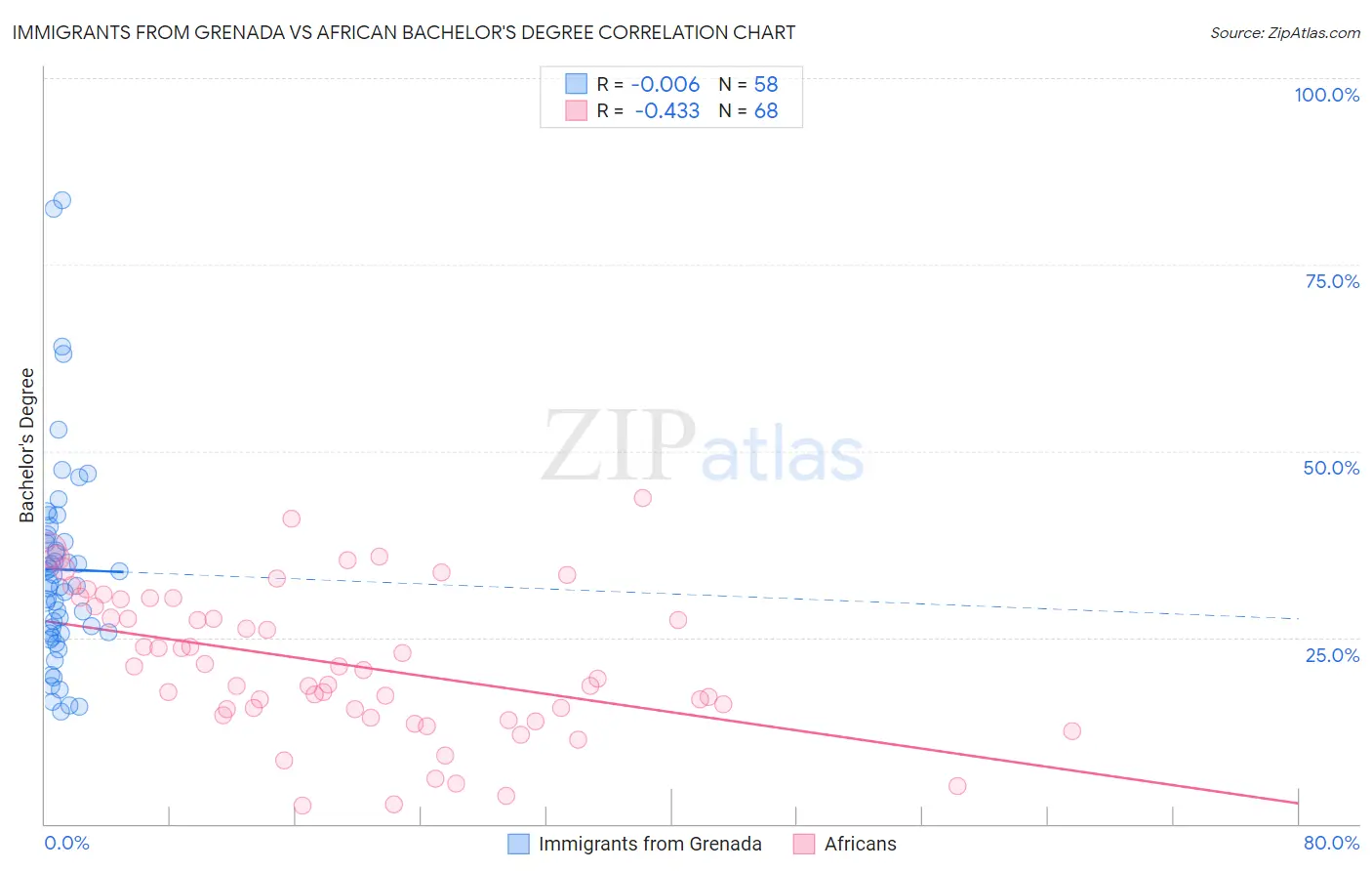 Immigrants from Grenada vs African Bachelor's Degree