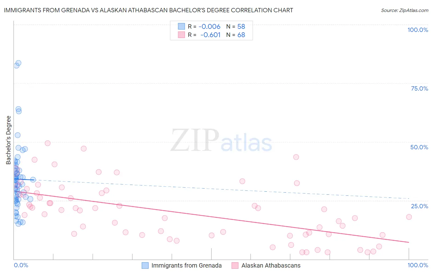 Immigrants from Grenada vs Alaskan Athabascan Bachelor's Degree